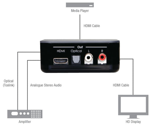 CYP HDMI Audio De-Embedder with Built-in Repeater (5.1)